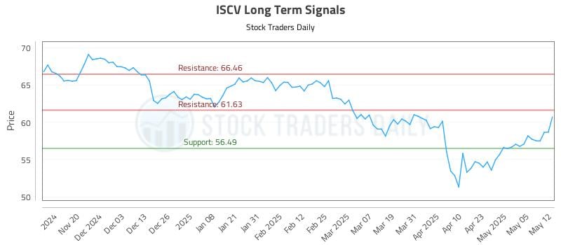 ISCV Long Term Analysis for May 12 2025
