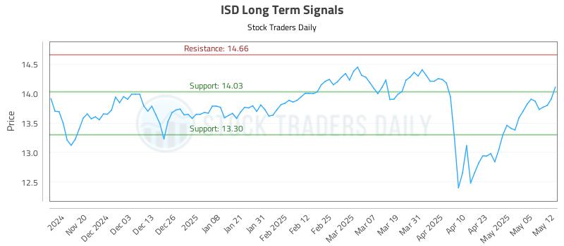 ISD Long Term Analysis for May 12 2025