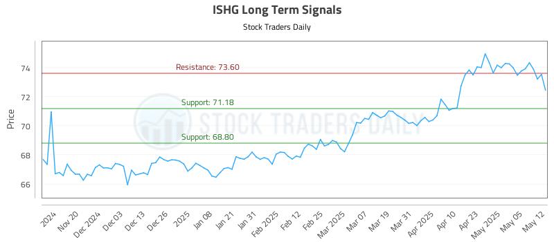ISHG Long Term Analysis for May 12 2025