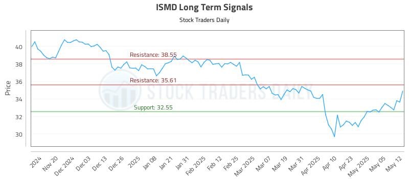 ISMD Long Term Analysis for May 12 2025 ISMD Long Term Analysis for May 12 2025