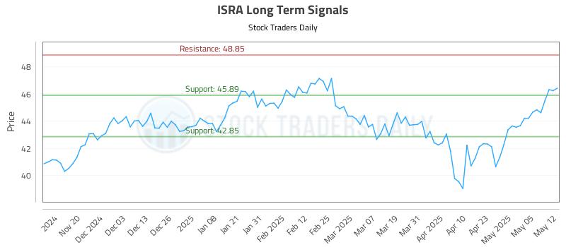 ISRA Long Term Analysis for May 12 2025 ISRA Long Term Analysis for May 12 2025