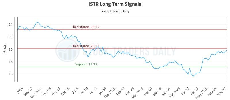 ISTR Long Term Analysis for May 12 2025 ISTR Long Term Analysis for May 12 2025