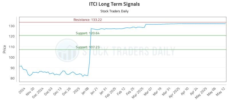ITCI Long Term Analysis for May 12 2025 ITCI Long Term Analysis for May 12 2025