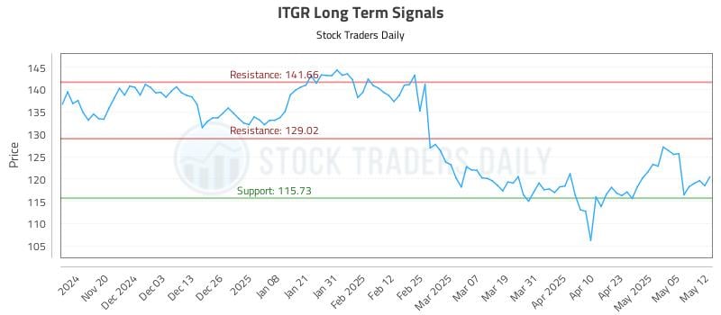 ITGR Long Term Analysis for May 12 2025 ITGR Long Term Analysis for May 12 2025