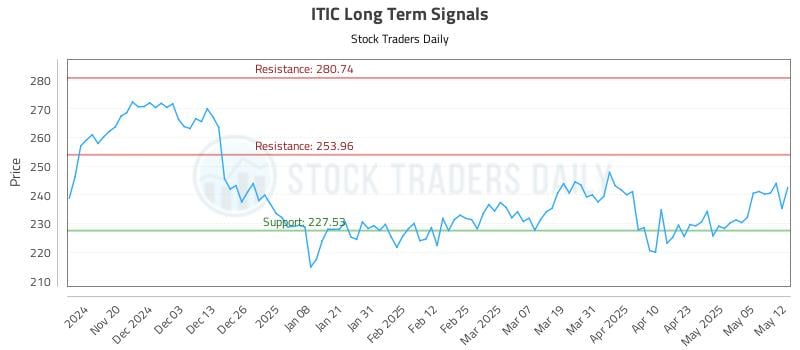 ITIC Long Term Analysis for May 12 2025 ITIC Long Term Analysis for May 12 2025
