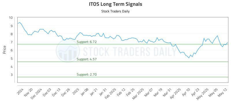 ITOS Long Term Analysis for May 12 2025 ITOS Long Term Analysis for May 12 2025