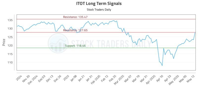 ITOT Long Term Analysis for May 12 2025 ITOT Long Term Analysis for May 12 2025