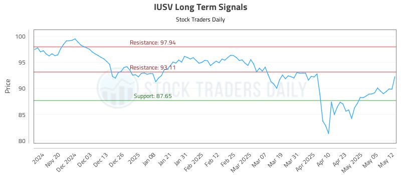 IUSV Long Term Analysis for May 12 2025 IUSV Long Term Analysis for May 12 2025