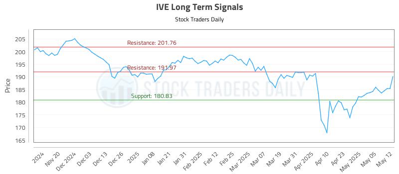 IVE Long Term Analysis for May 12 2025 IVE Long Term Analysis for May 12 2025