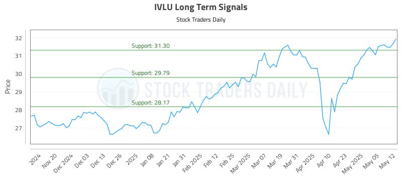 IVLU Long Term Analysis for May 12 2025 IVLU Long Term Analysis for May 12 2025