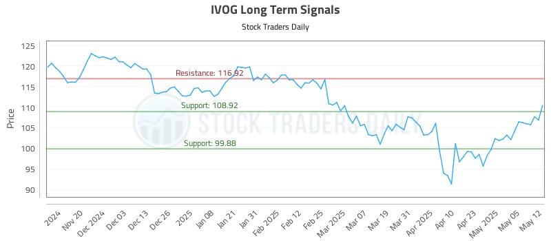 IVOG Long Term Analysis for May 12 2025 IVOG Long Term Analysis for May 12 2025