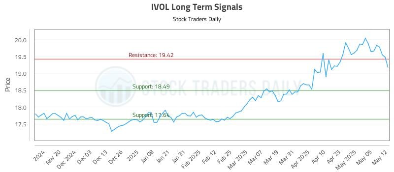 IVOL Long Term Analysis for May 12 2025 IVOL Long Term Analysis for May 12 2025