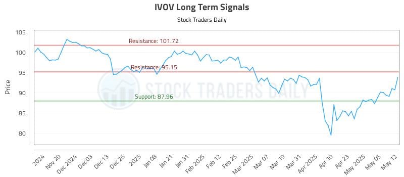 IVOV Long Term Analysis for May 12 2025