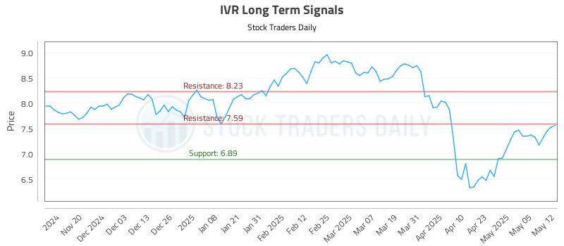 IVR Long Term Analysis for May 12 2025