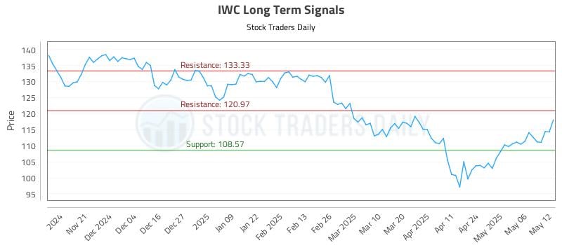 IWC Long Term Analysis for May 13 2025 IWC Long Term Analysis for May 13 2025