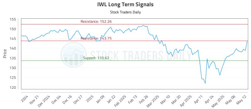 IWL Long Term Analysis for May 13 2025 IWL Long Term Analysis for May 13 2025