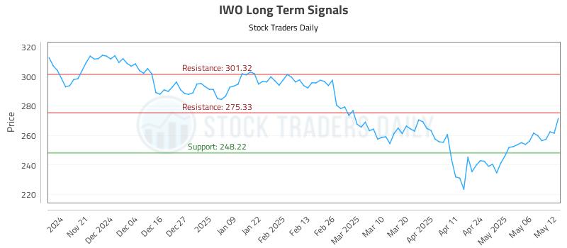 IWO Long Term Analysis for May 13 2025 IWO Long Term Analysis for May 13 2025
