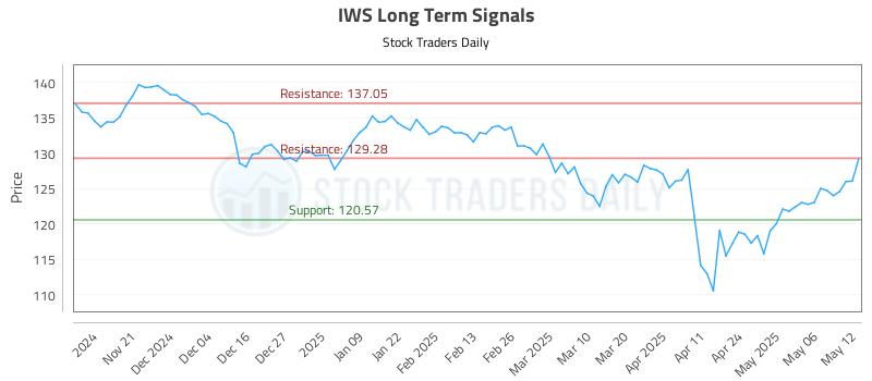 IWS Long Term Analysis for May 13 2025