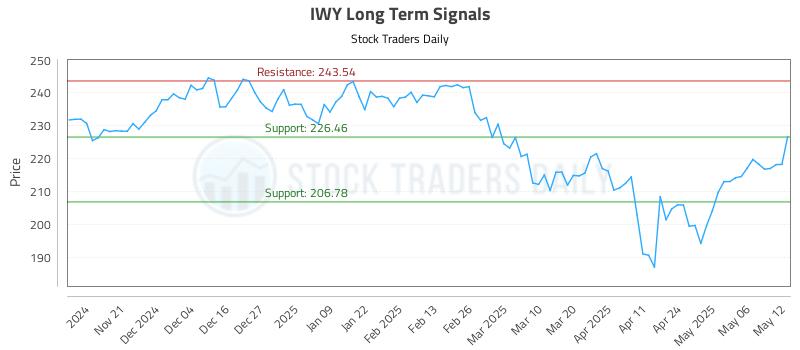IWY Long Term Analysis for May 13 2025 IWY Long Term Analysis for May 13 2025