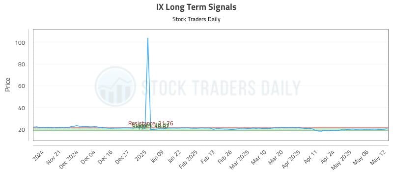 IX Long Term Analysis for May 13 2025 IX Long Term Analysis for May 13 2025