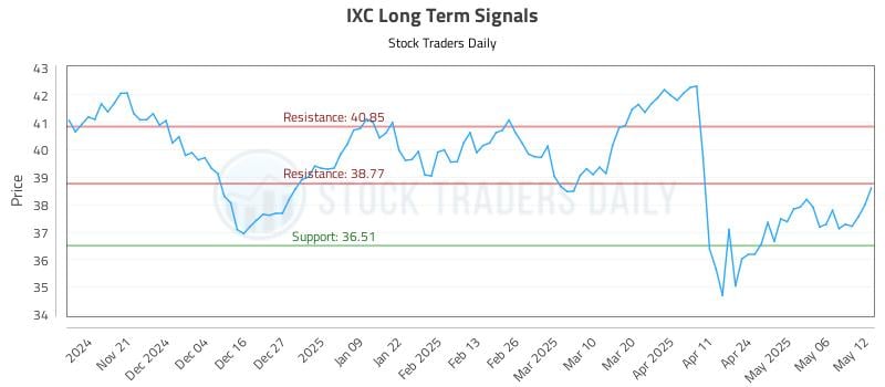 IXC Long Term Analysis for May 13 2025 IXC Long Term Analysis for May 13 2025