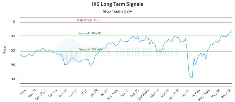 IXG Long Term Analysis for May 13 2025 IXG Long Term Analysis for May 13 2025