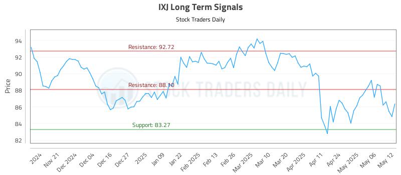 IXJ Long Term Analysis for May 13 2025 IXJ Long Term Analysis for May 13 2025
