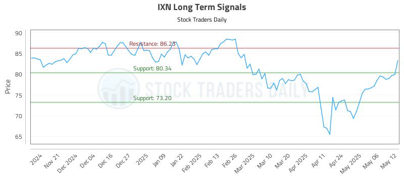 IXN Long Term Analysis for May 13 2025