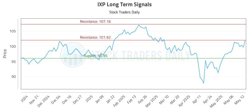 IXP Long Term Analysis for May 13 2025