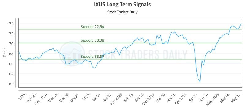 IXUS Long Term Analysis for May 13 2025