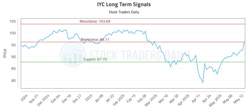 IYC Long Term Analysis for May 13 2025