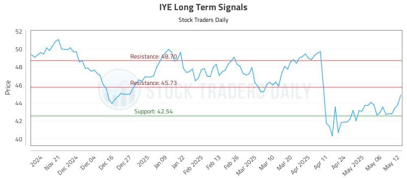 IYE Long Term Analysis for May 13 2025