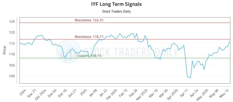 IYF Long Term Analysis for May 13 2025 IYF Long Term Analysis for May 13 2025