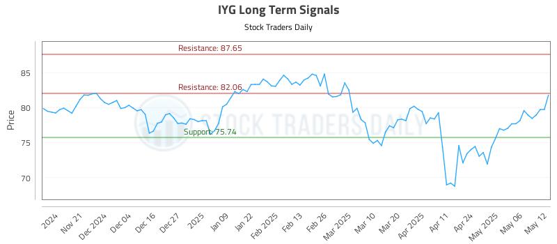 IYG Long Term Analysis for May 13 2025 IYG Long Term Analysis for May 13 2025