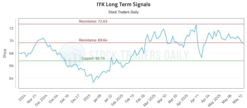 IYK Long Term Analysis for May 13 2025 IYK Long Term Analysis for May 13 2025