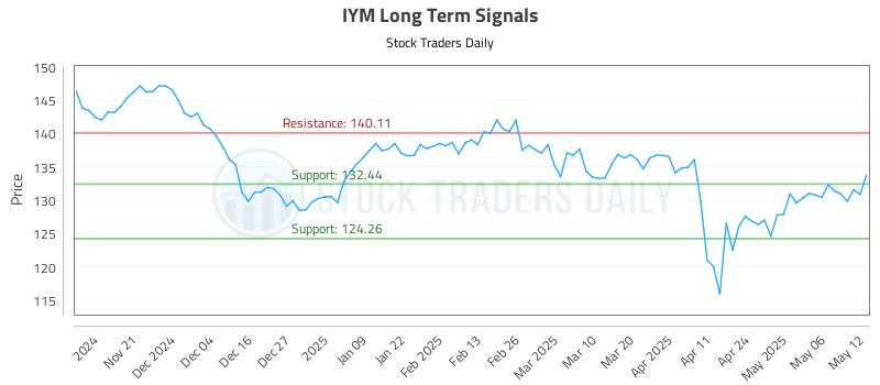 IYM Long Term Analysis for May 13 2025 IYM Long Term Analysis for May 13 2025
