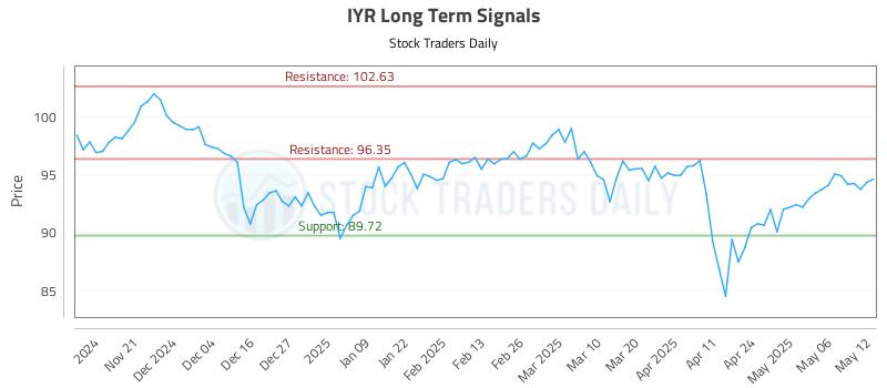 IYR Long Term Analysis for May 13 2025 IYR Long Term Analysis for May 13 2025
