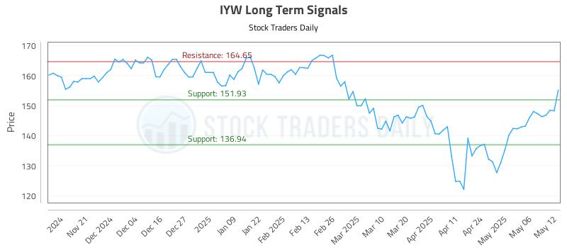 IYW Long Term Analysis for May 13 2025 IYW Long Term Analysis for May 13 2025