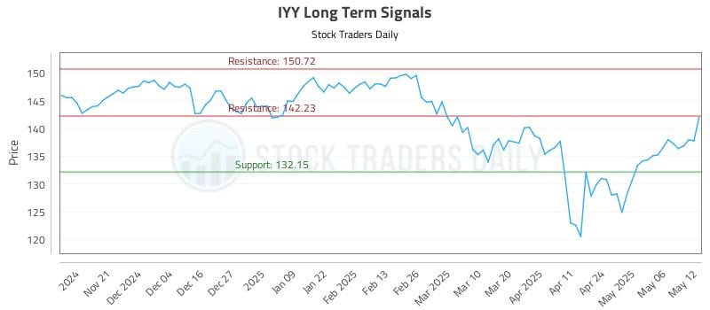 IYY Long Term Analysis for May 13 2025 IYY Long Term Analysis for May 13 2025