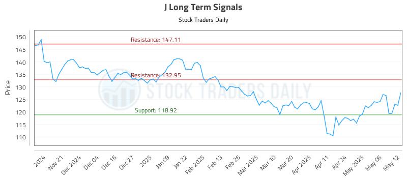 J Long Term Analysis for May 13 2025 J Long Term Analysis for May 13 2025