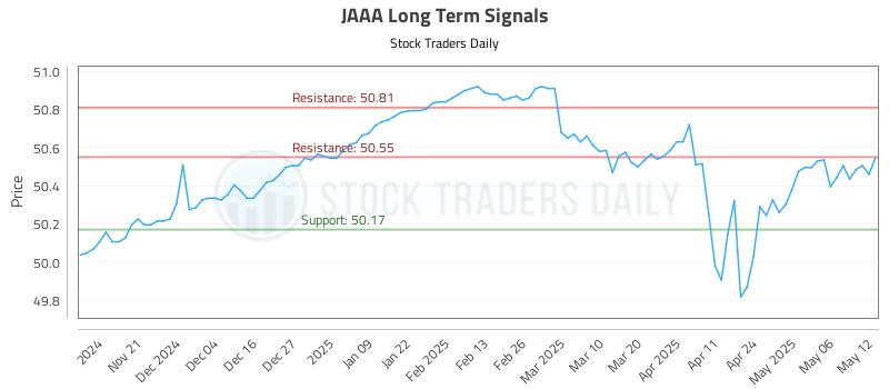 JAAA Long Term Analysis for May 13 2025 JAAA Long Term Analysis for May 13 2025