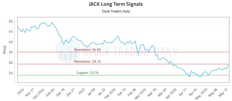 JACK Long Term Analysis for May 13 2025 JACK Long Term Analysis for May 13 2025