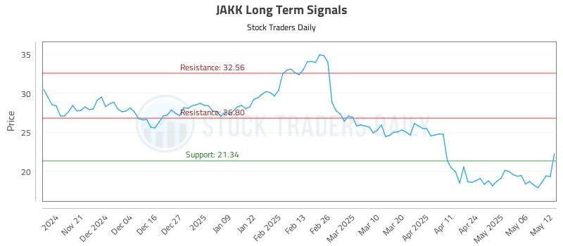 JAKK Long Term Analysis for May 13 2025