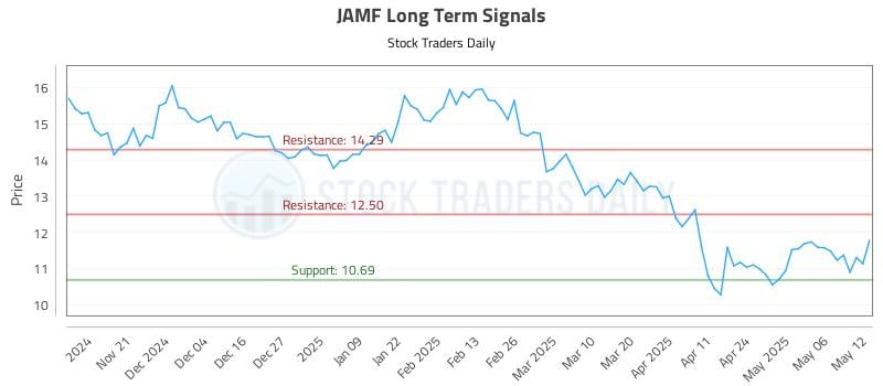 JAMF Long Term Analysis for May 13 2025 JAMF Long Term Analysis for May 13 2025