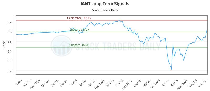 JANT Long Term Analysis for May 13 2025 JANT Long Term Analysis for May 13 2025