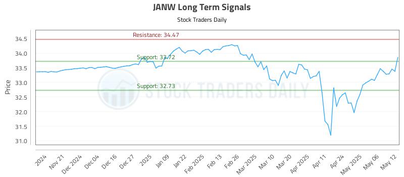 JANW Long Term Analysis for May 13 2025 JANW Long Term Analysis for May 13 2025