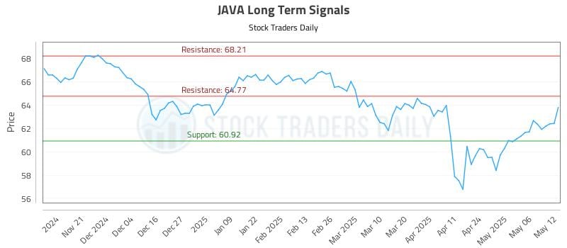 JAVA Long Term Analysis for May 13 2025 JAVA Long Term Analysis for May 13 2025