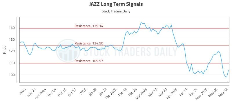 JAZZ Long Term Analysis for May 13 2025 JAZZ Long Term Analysis for May 13 2025