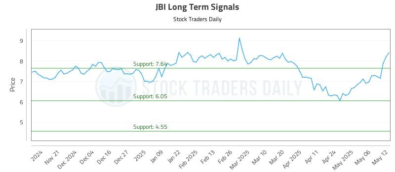 JBI Long Term Analysis for May 13 2025 JBI Long Term Analysis for May 13 2025