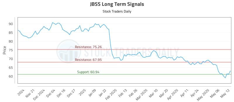 JBSS Long Term Analysis for May 13 2025 JBSS Long Term Analysis for May 13 2025
